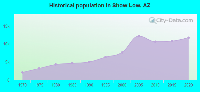 Historical population in Show Low, AZ