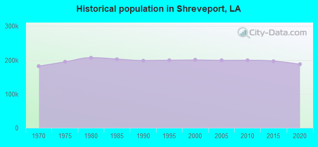 Historical population in Shreveport, LA