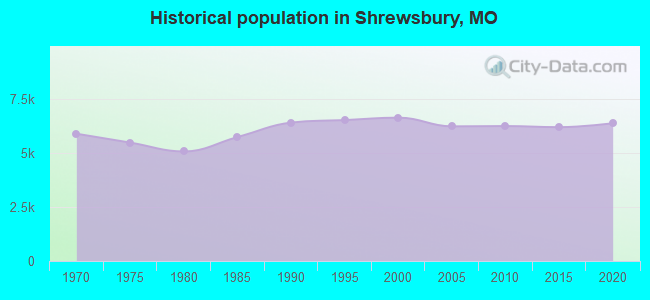 Historical population in Shrewsbury, MO
