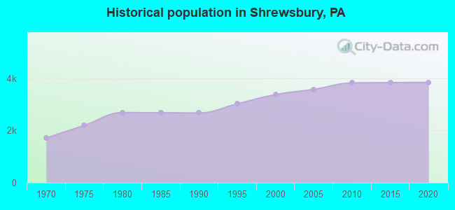 Historical population in Shrewsbury, PA