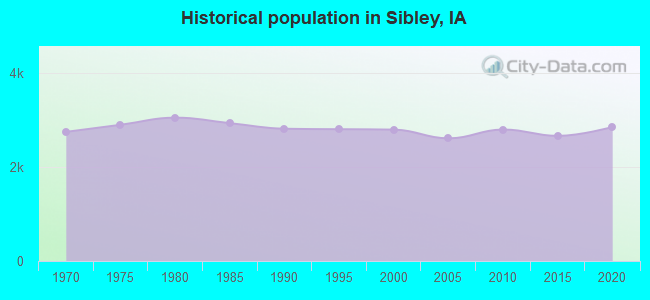 Historical population in Sibley, IA