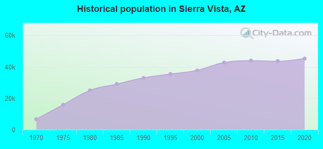 Historical population in Sierra Vista, AZ