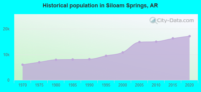 Historical population in Siloam Springs, AR
