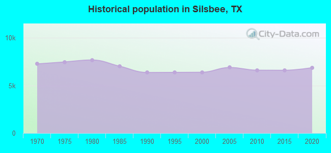 Historical population in Silsbee, TX