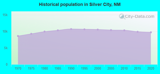 Historical population in Silver City, NM