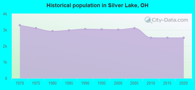 Historical population in Silver Lake, OH