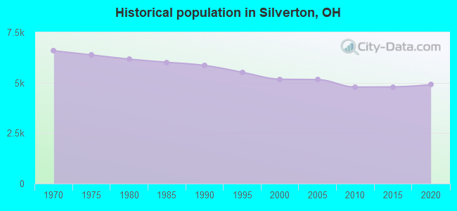 Historical population in Silverton, OH
