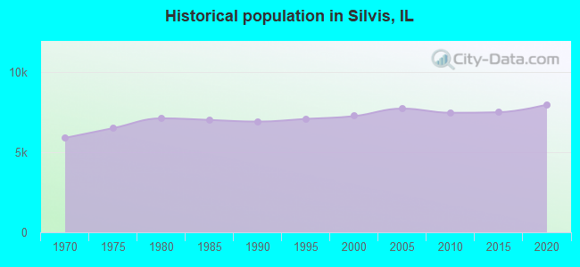 Historical population in Silvis, IL