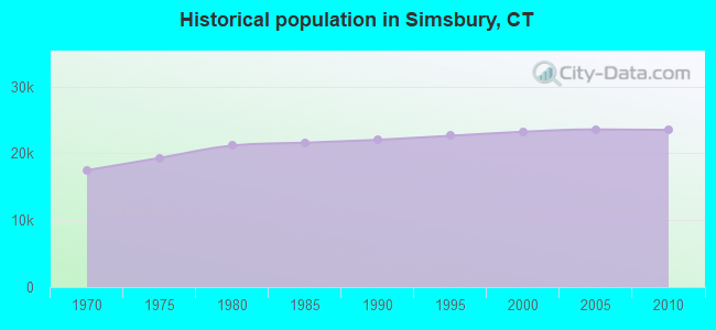Historical population in Simsbury, CT