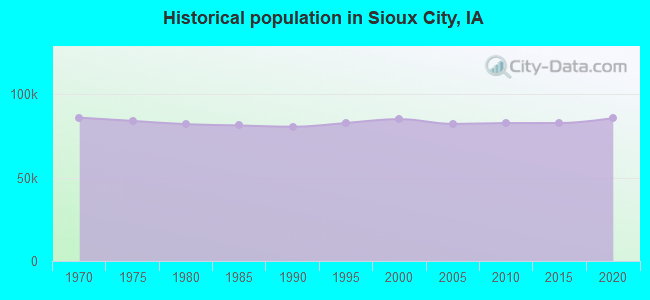 Historical population in Sioux City, IA