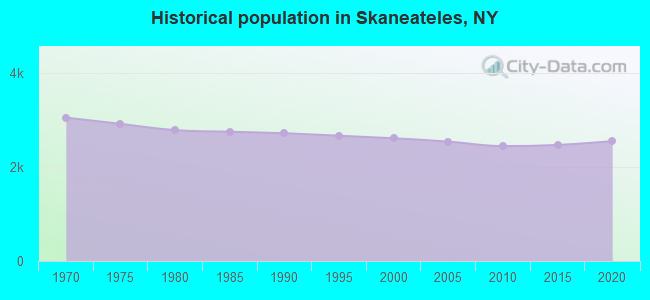 Historical population in Skaneateles, NY