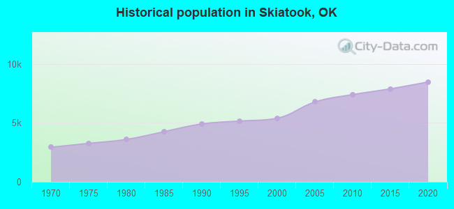 Historical population in Skiatook, OK