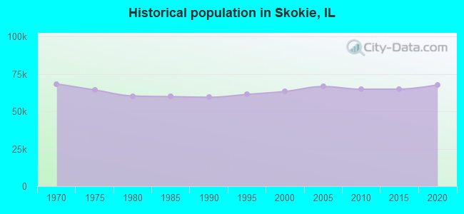 Historical population in Skokie, IL
