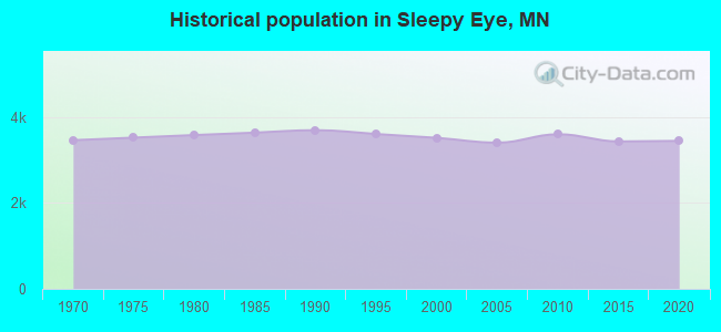 Historical population in Sleepy Eye, MN