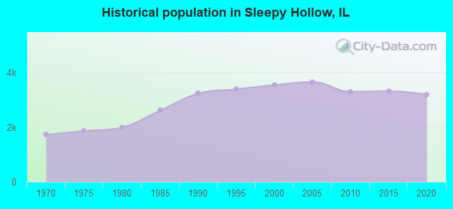 Historical population in Sleepy Hollow, IL