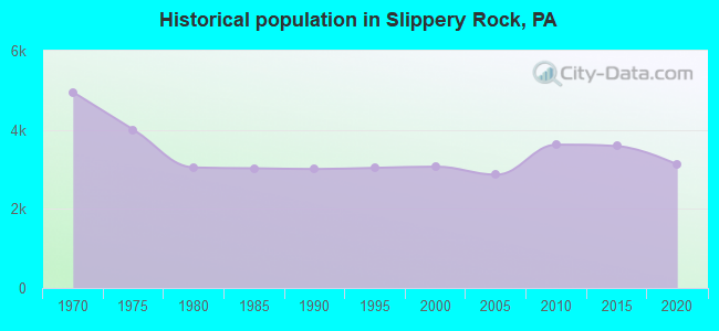 Historical population in Slippery Rock, PA