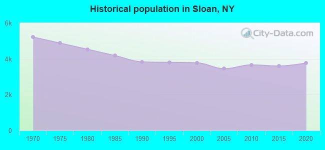 Historical population in Sloan, NY