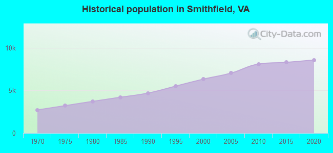 Historical population in Smithfield, VA