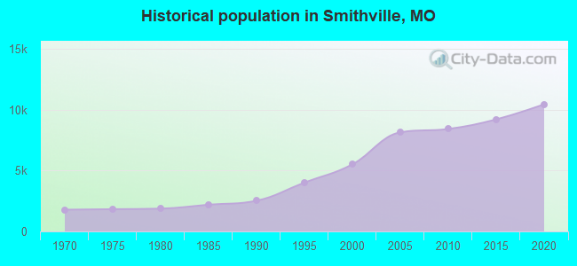 Historical population in Smithville, MO