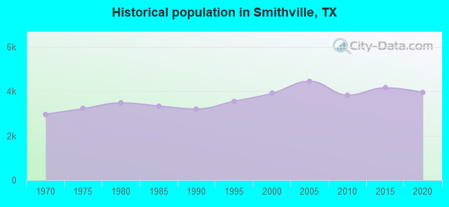 Historical population in Smithville, TX