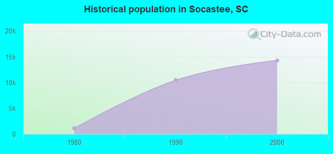 Historical population in Socastee, SC