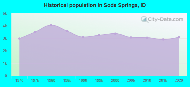 Historical population in Soda Springs, ID
