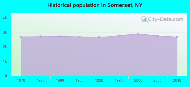 Historical population in Somerset, NY