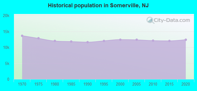 Historical population in Somerville, NJ
