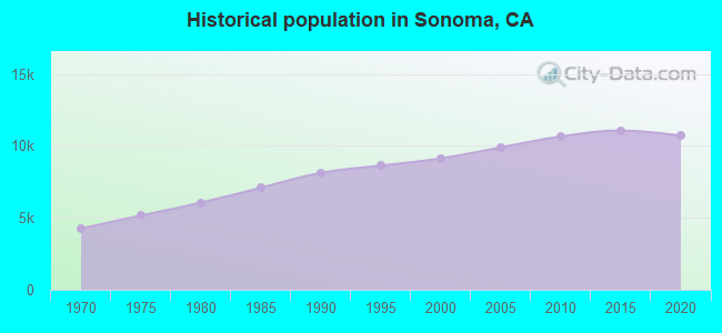 Historical population in Sonoma, CA