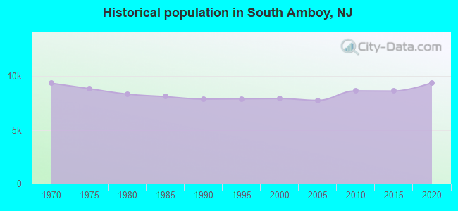 Historical population in South Amboy, NJ