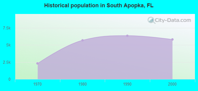 Historical population in South Apopka, FL