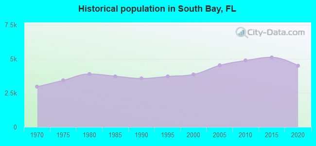 Historical population in South Bay, FL