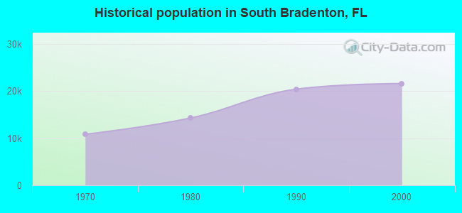 Historical population in South Bradenton, FL