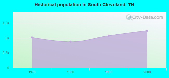 Historical population in South Cleveland, TN