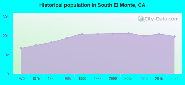 Historical population in South El Monte, CA