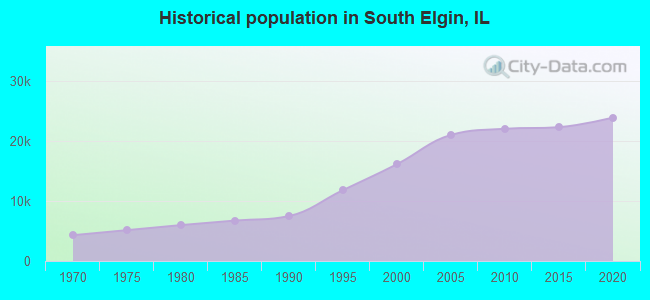 Historical population in South Elgin, IL