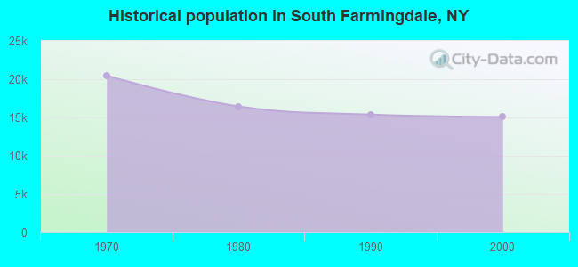 Historical population in South Farmingdale, NY