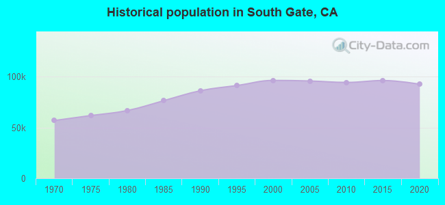 Historical population in South Gate, CA