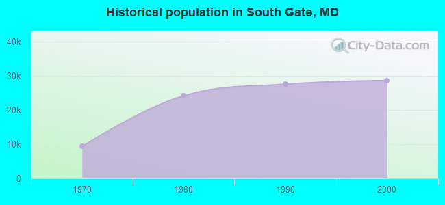Historical population in South Gate, MD
