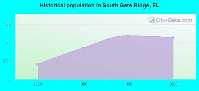 Historical population in South Gate Ridge, FL