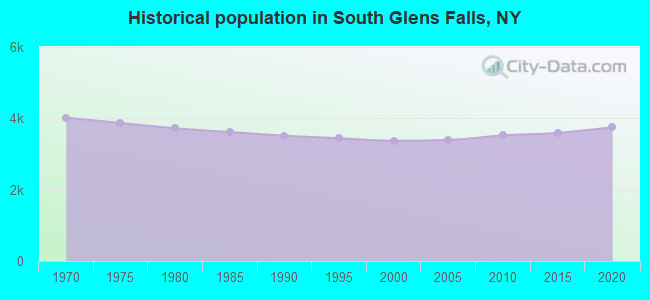 Historical population in South Glens Falls, NY