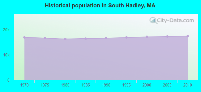 Historical population in South Hadley, MA