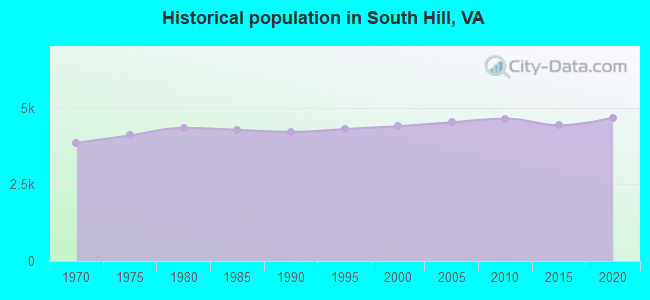 Historical population in South Hill, VA