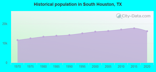 Historical population in South Houston, TX