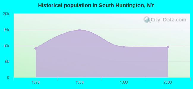 Historical population in South Huntington, NY