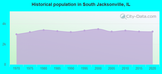 Historical population in South Jacksonville, IL