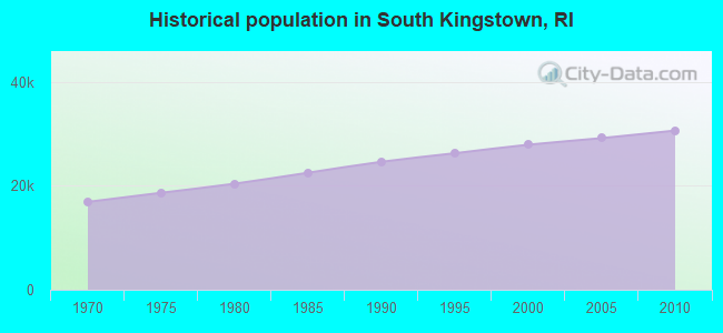 Historical population in South Kingstown, RI