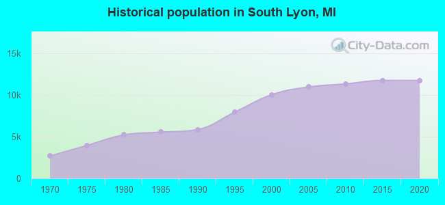 Historical population in South Lyon, MI