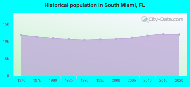 Historical population in South Miami, FL