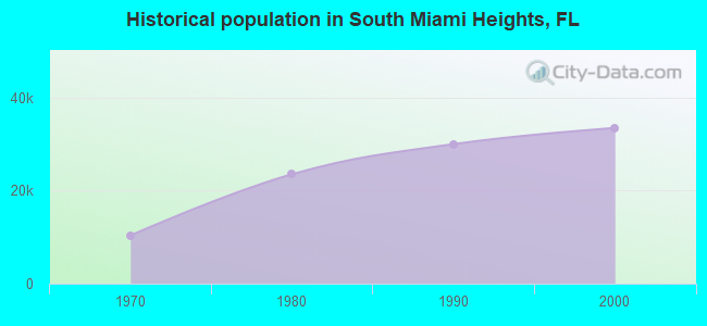 Historical population in South Miami Heights, FL